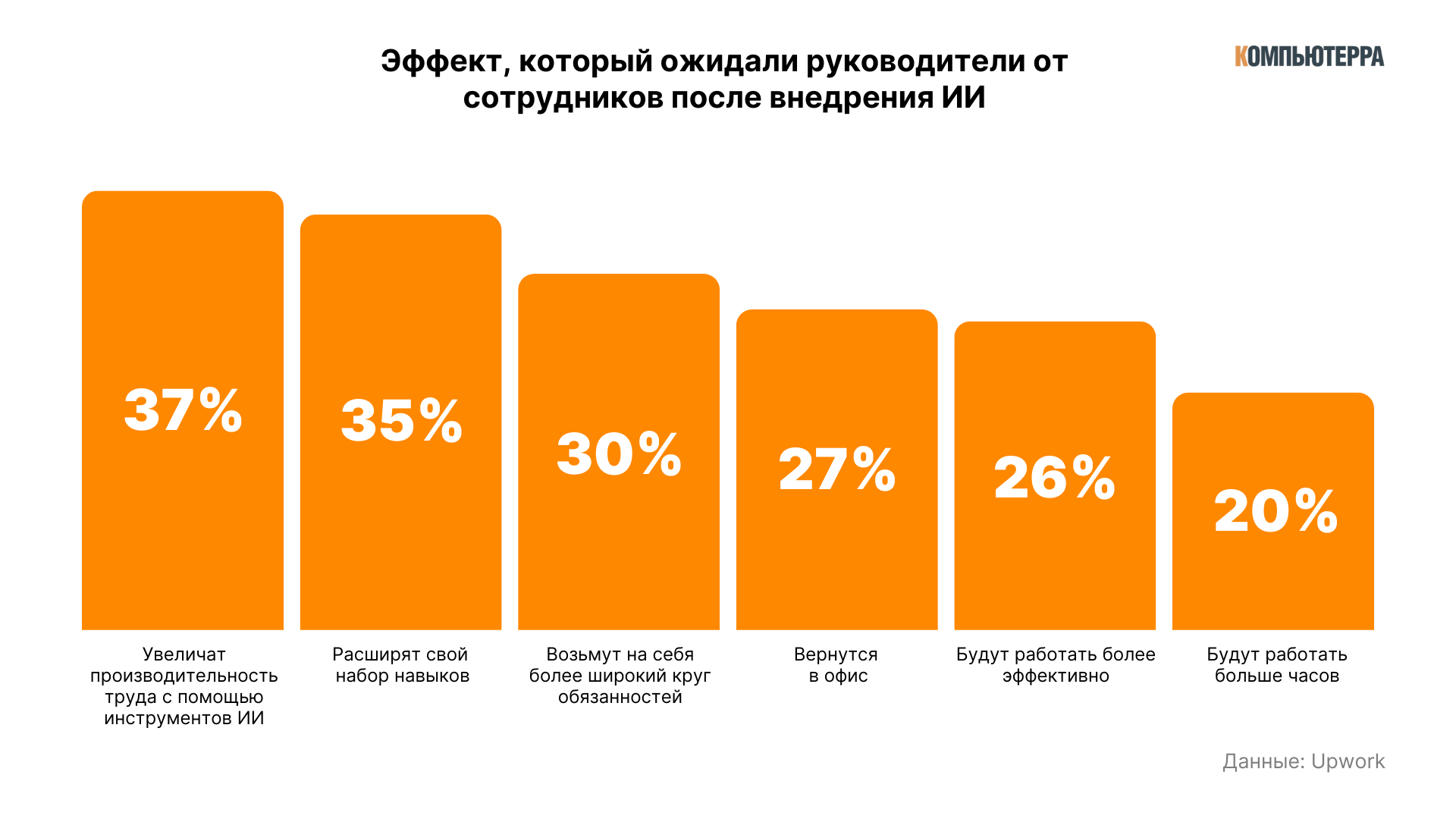 По данным отчета, 81% руководителей высшего ожидали, что сотрудники увеличат производительность труда с помощью инструментов ИИ (37%), расширят свой набор навыков (35%), возьмут на себя более широкий круг обязанностей (30%), вернутся в офис (27%), будут работать более эффективно (26%) и работать больше часов (20%).