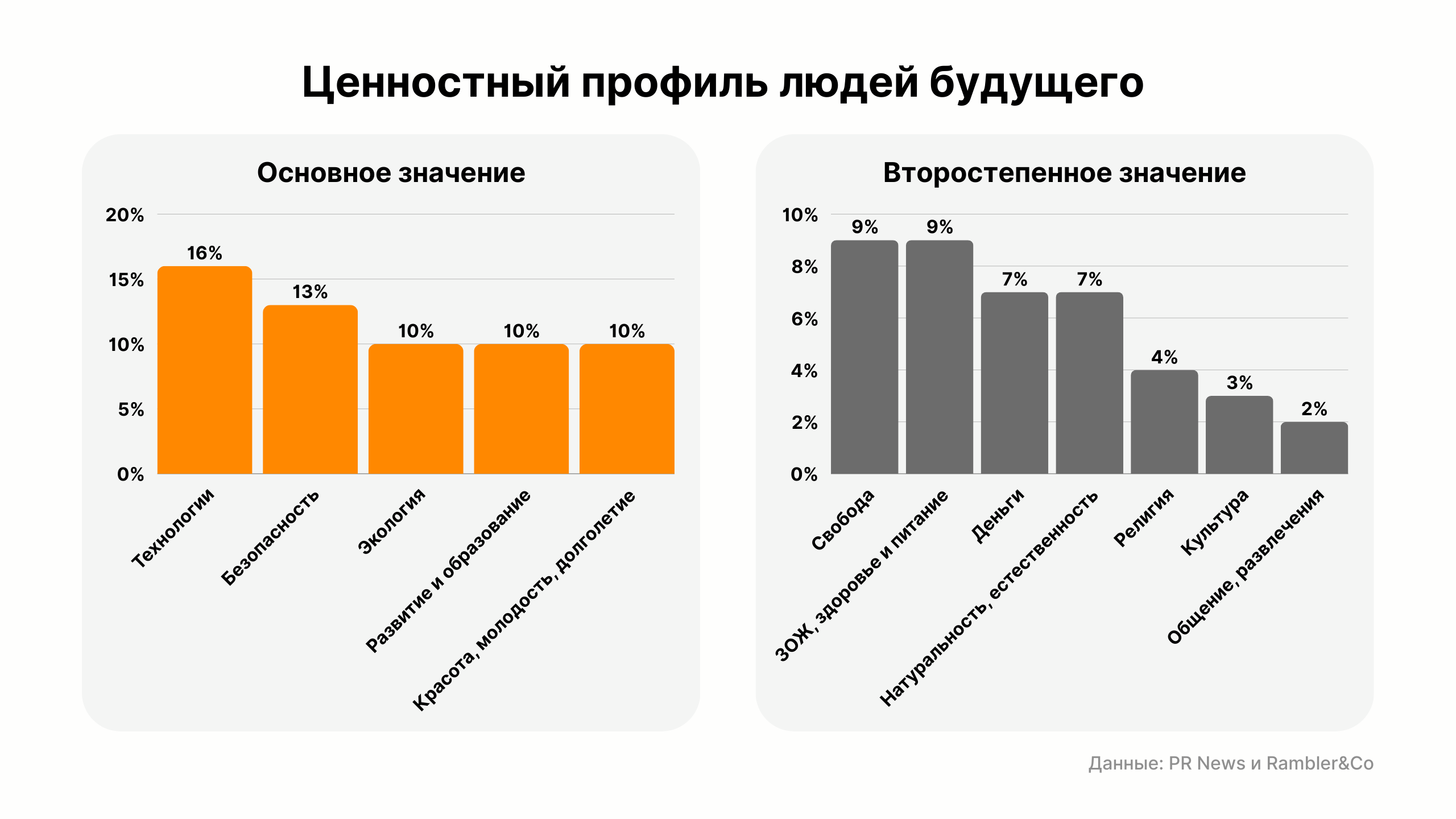 Ценности в обществе будущего