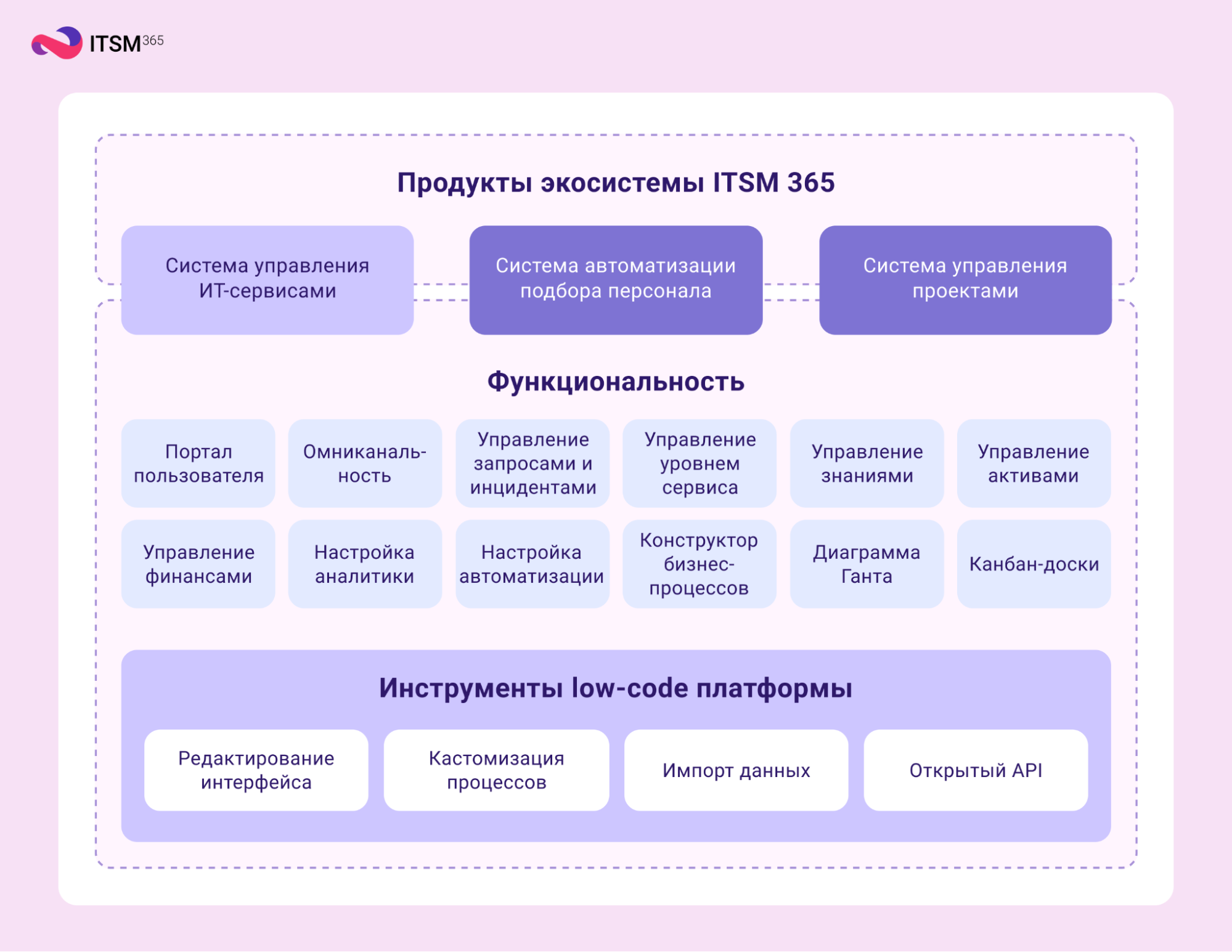 Архитектура решений ITSM 365