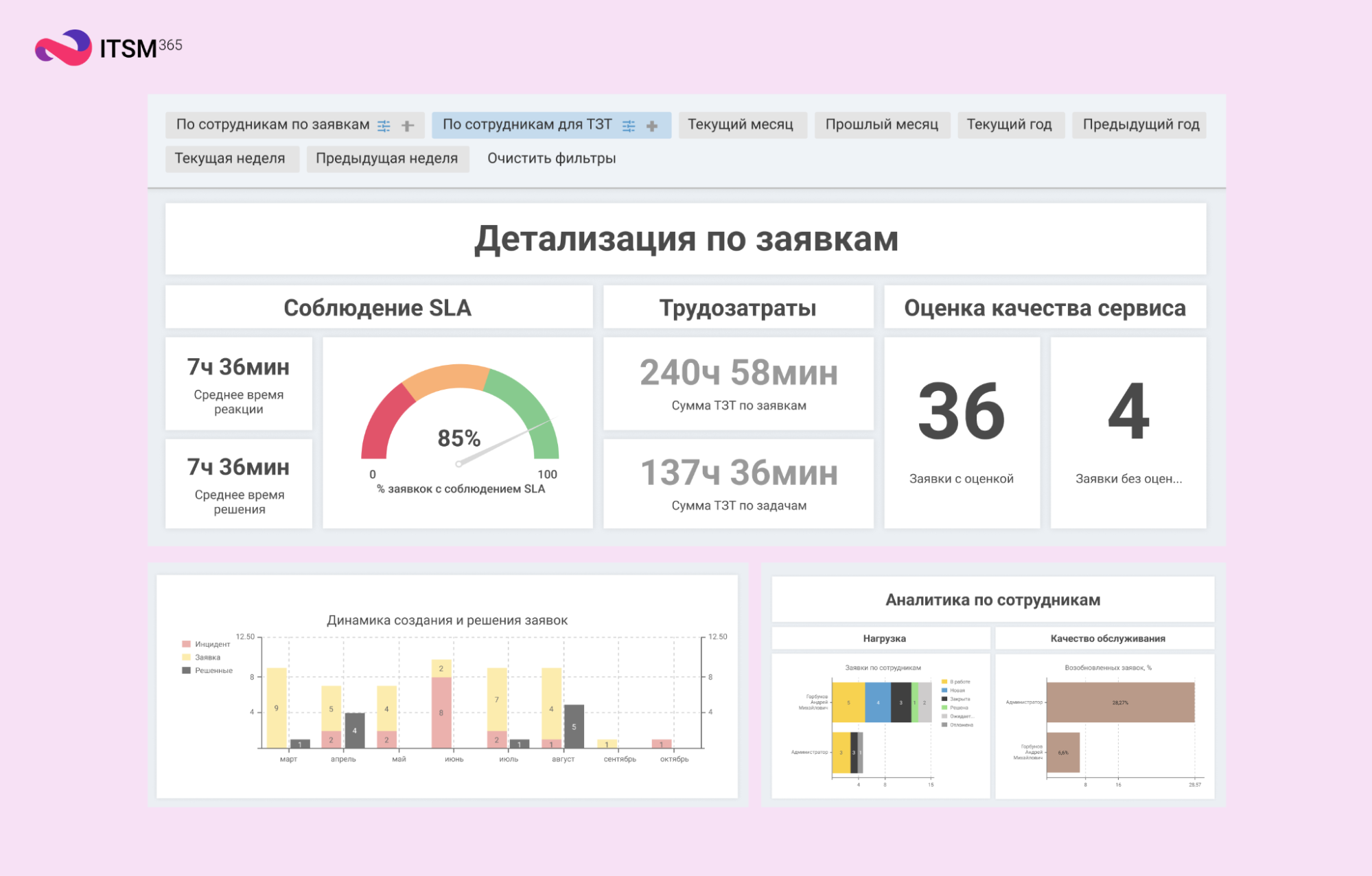 В ITSM 365 содержание дашбордов настраивается под потребности бизнеса.