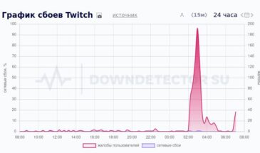 Зафиксирован сбой в работе Twitch и Genshin Impact