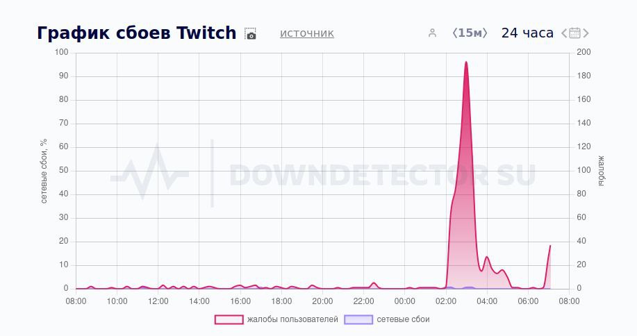 Зафиксирован сбой в работе Twitch и Genshin Impact