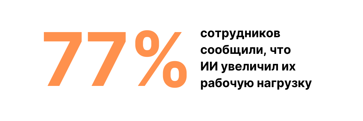 Поэтому 77% сотрудников сообщили, что внедрение ИИ в их рабочие процессы не только не улучшило их производительность, но и привело к увеличению рабочей нагрузки. Кроме того, они отметили, что это стало причиной повышения уровня стресса и выгорания.