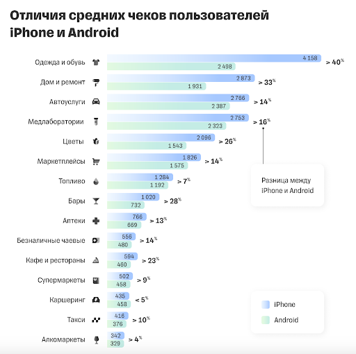 Траты, возраст, привычки: что говорят данные о пользователях iPhone и Android?