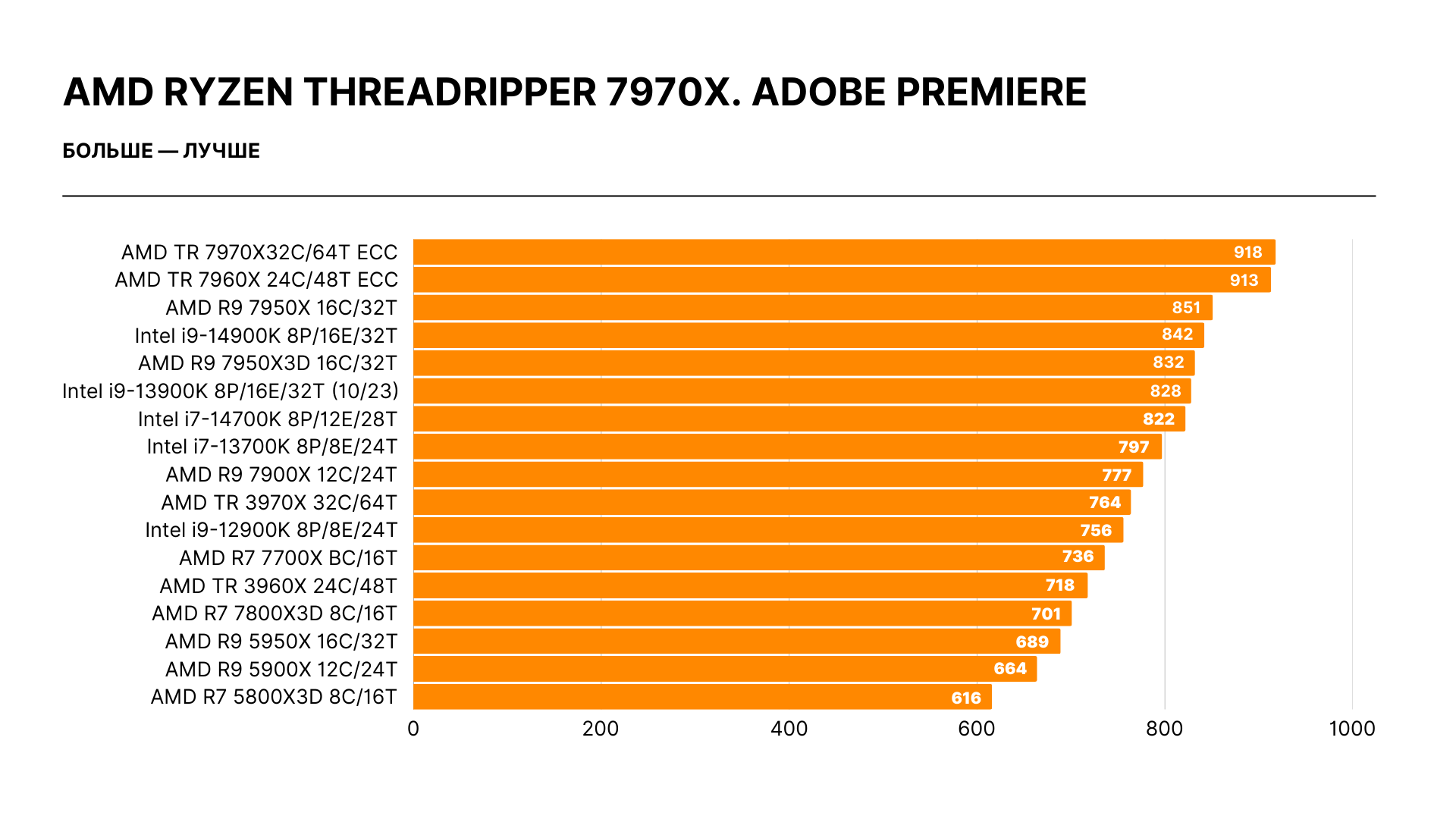 AMD Ryzen Threadripper 7970X