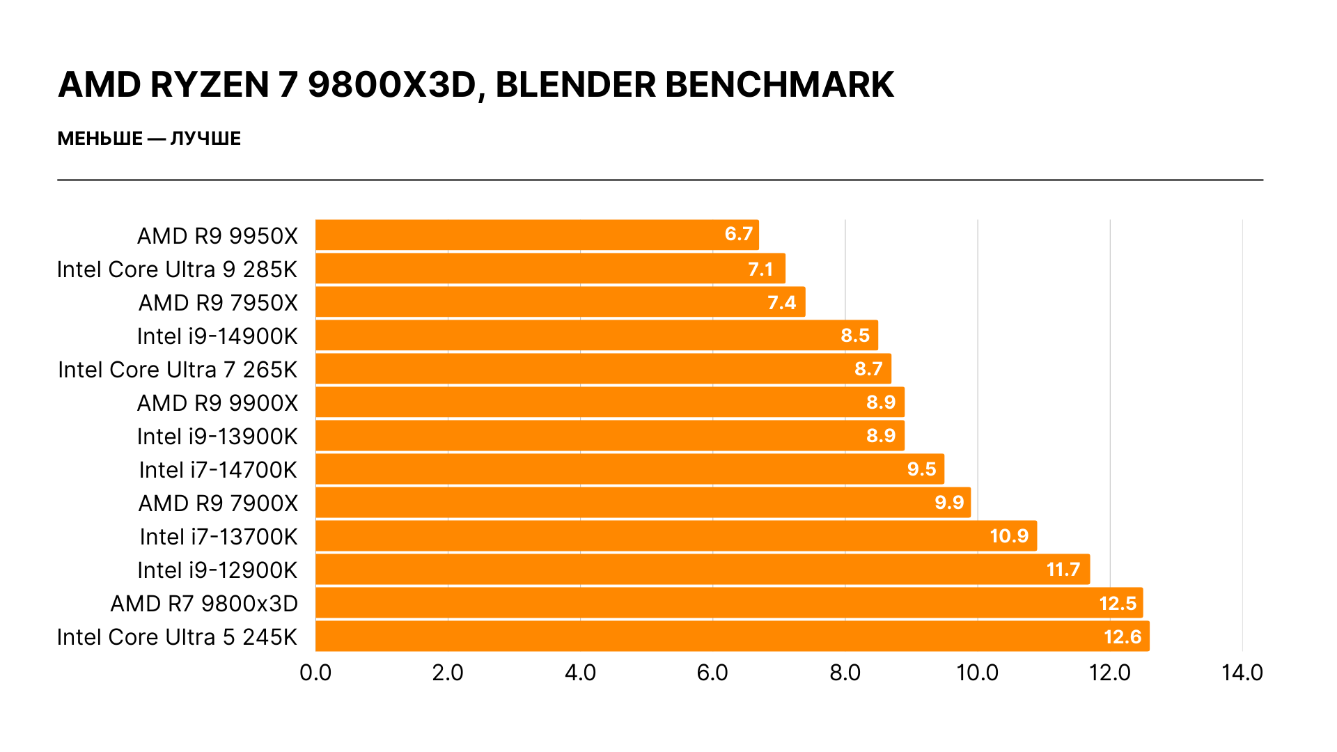 AMD Ryzen 7 9800X3D