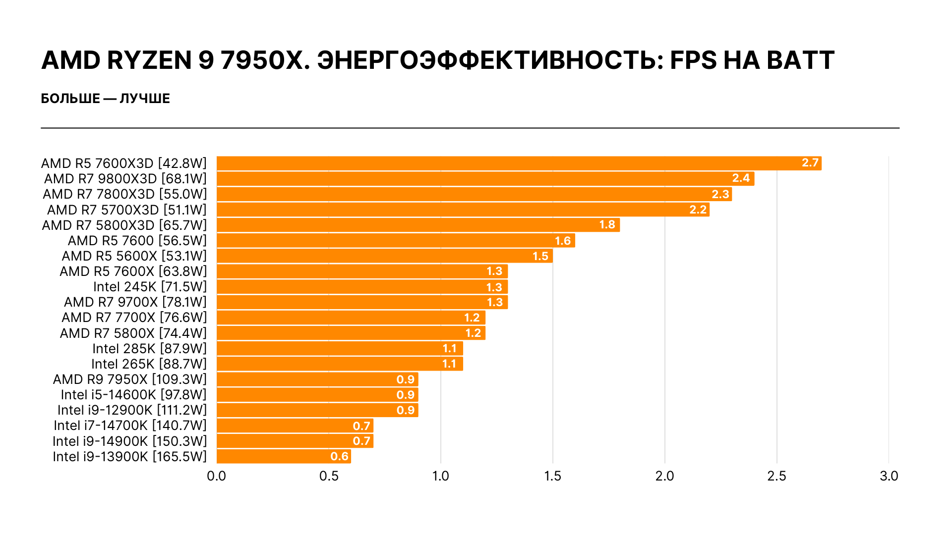 AMD Ryzen 9 7950X