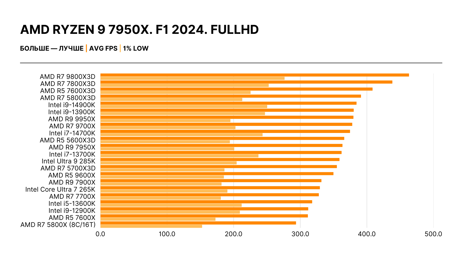 AMD Ryzen 9 7950X