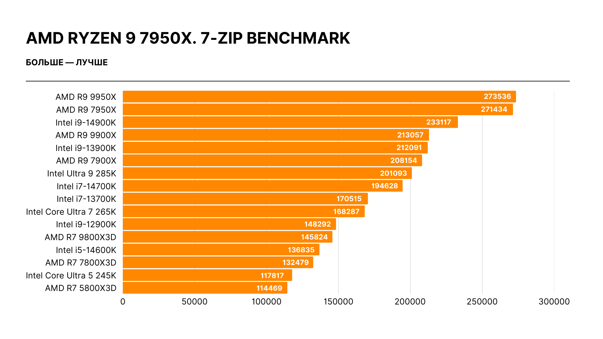 AMD Ryzen 9 7950X