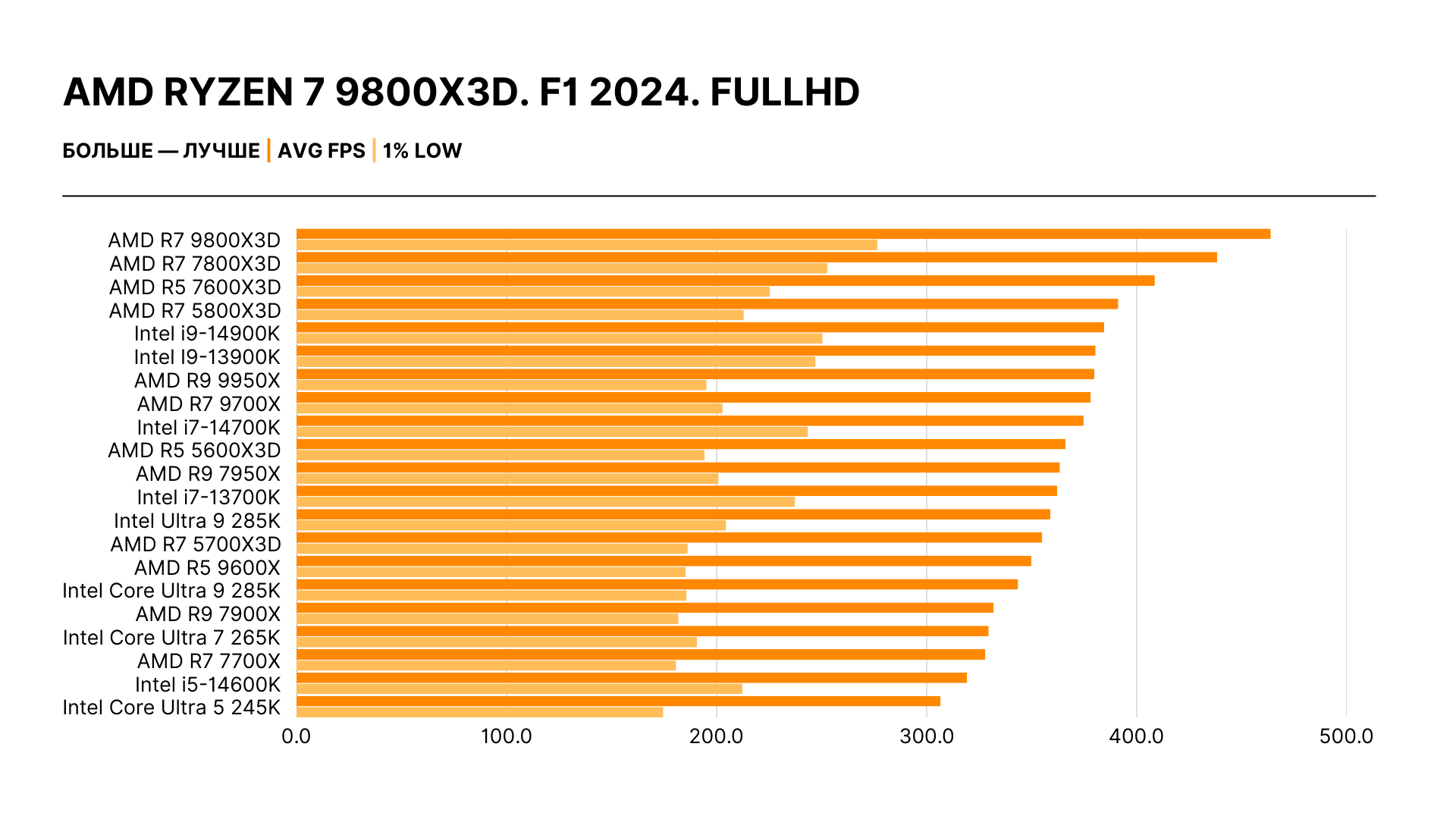 AMD Ryzen 7 9800X3D