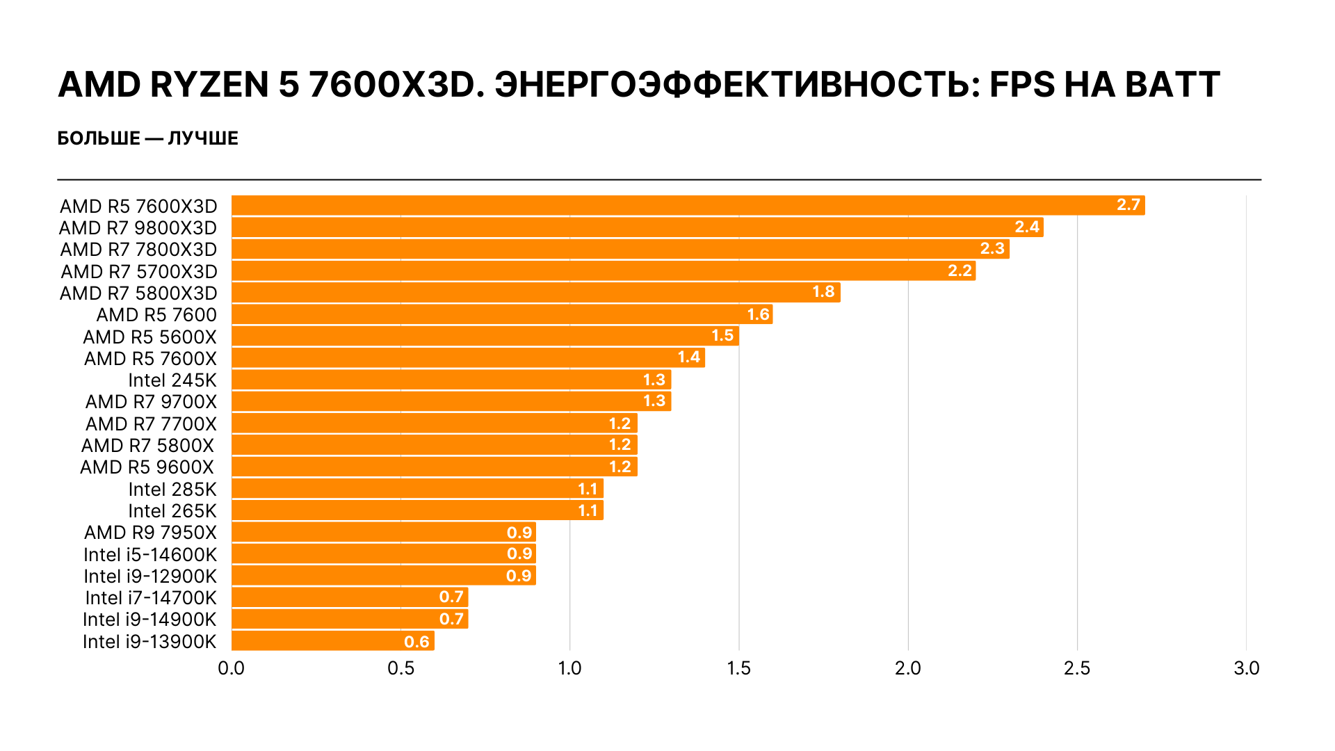 Ryzen 5 7600X3D